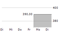 GROUP 1 AUTOMOTIVE INC 5-Tage-Chart