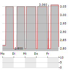 GROUPE BERKEM Aktie 5-Tage-Chart