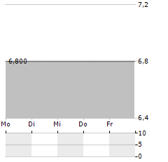 GROUPE BRUXELLES LAMBERT SA ADR Aktie 5-Tage-Chart