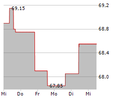 GROUPE BRUXELLES LAMBERT SA Chart 1 Jahr