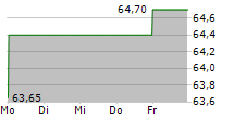 GROUPE BRUXELLES LAMBERT SA 5-Tage-Chart