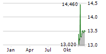 GROUPE DYNAMITE INC Chart 1 Jahr