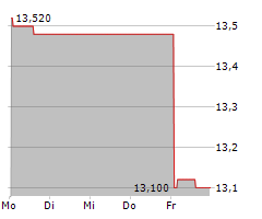 GROUPE DYNAMITE INC Chart 1 Jahr