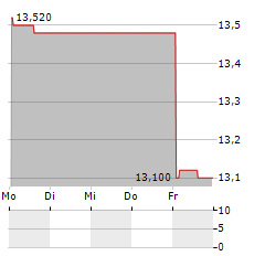 GROUPE DYNAMITE Aktie 5-Tage-Chart