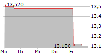 GROUPE DYNAMITE INC 5-Tage-Chart