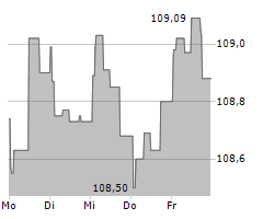 GROUPE E AG Chart 1 Jahr