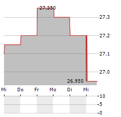 GROUPE GUILLIN Aktie 5-Tage-Chart