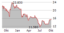 GROUPE LDLC SA Chart 1 Jahr