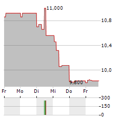 GROUPE LDLC Aktie 5-Tage-Chart