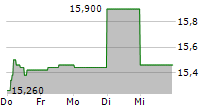 GROUPE LDLC SA 5-Tage-Chart