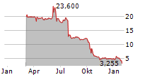 GROUPE OKWIND SA Chart 1 Jahr