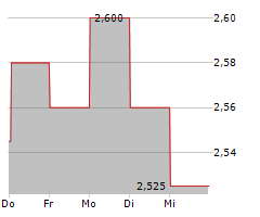 GROUPE OKWIND SA Chart 1 Jahr