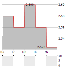 GROUPE OKWIND Aktie 5-Tage-Chart