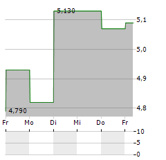 GROUPE OKWIND Aktie 5-Tage-Chart