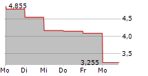 GROUPE OKWIND SA 5-Tage-Chart