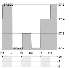 GROUPE PAREF Aktie 5-Tage-Chart