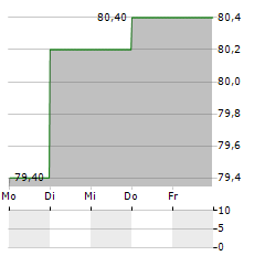 GROUPE PIZZORNO ENVIRONNEMENT Aktie 5-Tage-Chart