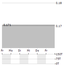 GROUPIMO Aktie 5-Tage-Chart