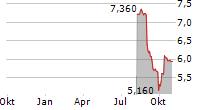 GROWENS SPA Chart 1 Jahr