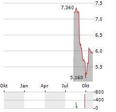 GROWENS Aktie Chart 1 Jahr