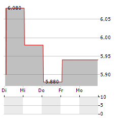 GROWENS Aktie 5-Tage-Chart