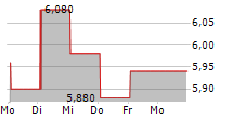 GROWENS SPA 5-Tage-Chart