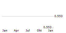 GROWN ROGUE INTERNATIONAL INC Chart 1 Jahr