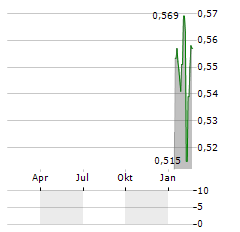 GROWN ROGUE INTERNATIONAL Aktie Chart 1 Jahr