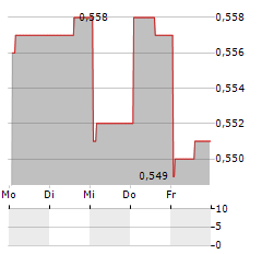 GROWN ROGUE INTERNATIONAL Aktie 5-Tage-Chart