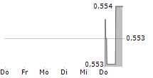 GROWN ROGUE INTERNATIONAL INC 5-Tage-Chart