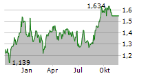 GROWTHPOINT PROPERTIES AUSTRALIA Chart 1 Jahr