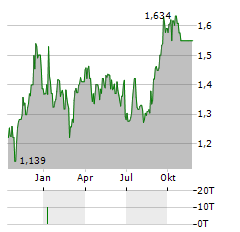 GROWTHPOINT PROPERTIES AUSTRALIA Aktie Chart 1 Jahr