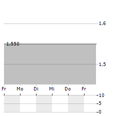 GROWTHPOINT PROPERTIES AUSTRALIA Aktie 5-Tage-Chart