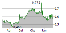 GROWTHPOINT PROPERTIES LIMITED Chart 1 Jahr