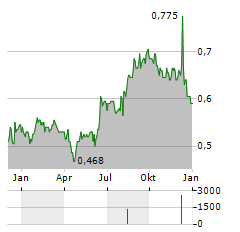 GROWTHPOINT PROPERTIES Aktie Chart 1 Jahr