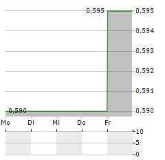 GROWTHPOINT PROPERTIES Aktie 5-Tage-Chart