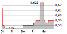 GROWTHPOINT PROPERTIES LIMITED 5-Tage-Chart