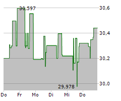 GRUNDBESITZ EUROPA RC Chart 1 Jahr