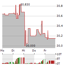 GRUNDBESITZ EUROPA Aktie 5-Tage-Chart