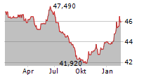 GRUNDBESITZ FOKUS DEUTSCHLAND RC Chart 1 Jahr