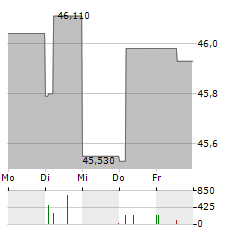 GRUNDBESITZ FOKUS DEUTSCHLAND Aktie 5-Tage-Chart