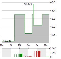 GRUNDBESITZ FOKUS DEUTSCHLAND Aktie 5-Tage-Chart