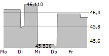 GRUNDBESITZ FOKUS DEUTSCHLAND RC 5-Tage-Chart