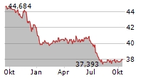 GRUNDBESITZ GLOBAL RC Chart 1 Jahr