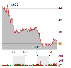 GRUNDBESITZ GLOBAL Aktie Chart 1 Jahr