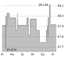 GRUNDBESITZ GLOBAL RC Chart 1 Jahr