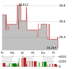 GRUNDBESITZ GLOBAL Aktie 5-Tage-Chart