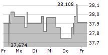 GRUNDBESITZ GLOBAL RC 5-Tage-Chart