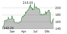 GRUPA KETY SA Chart 1 Jahr