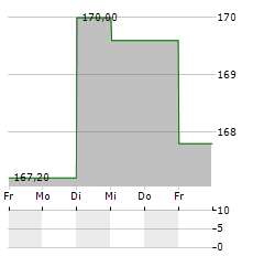 KETY Aktie 5-Tage-Chart